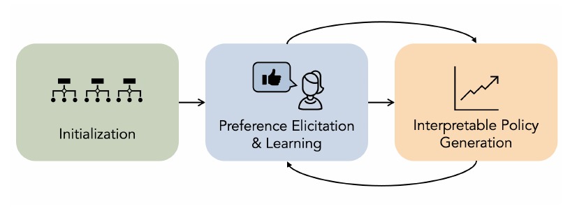 PASTEL loop from initialization to preference elicitation and interpretable policy generation
