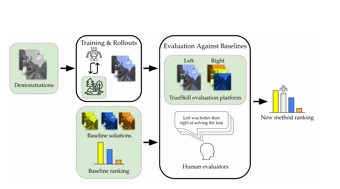 BASALT demonstrations, training, baseline comparison, human evaluation, and ranking pipeline