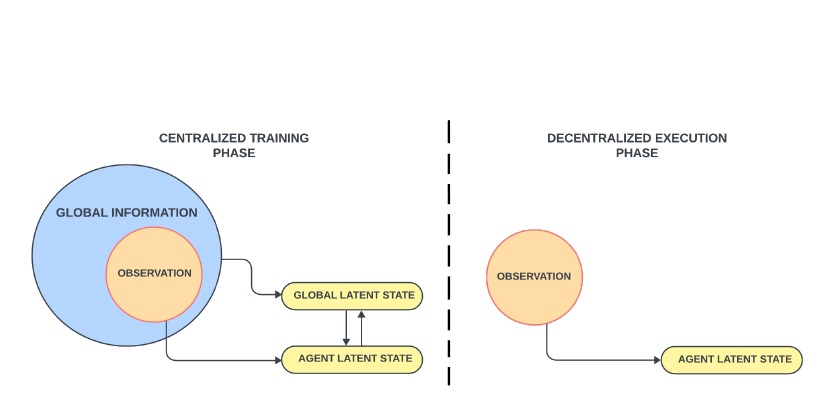 MABL centralized training and decentralized execution latent-state architecture