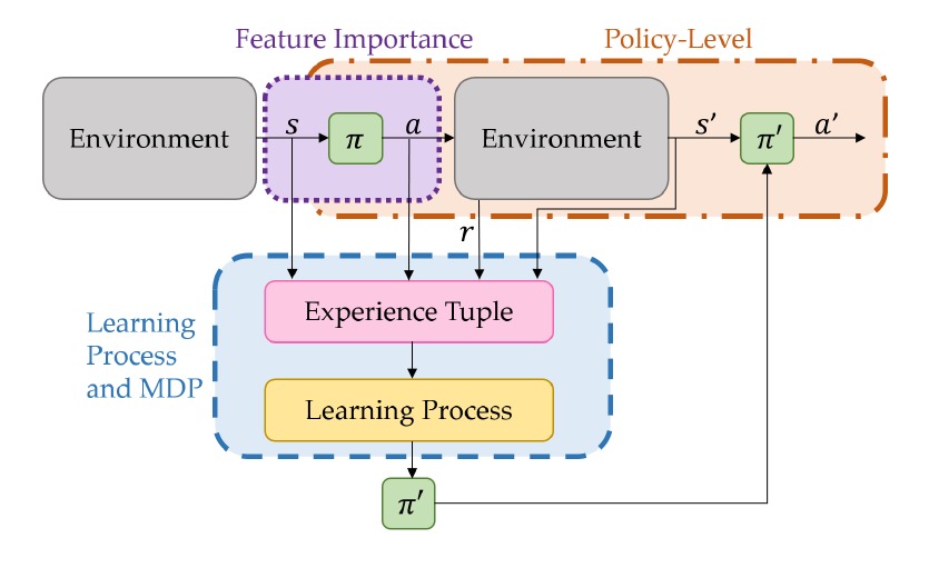 Taxonomy of feature-importance, learning-process, MDP, and policy-level XRL methods
